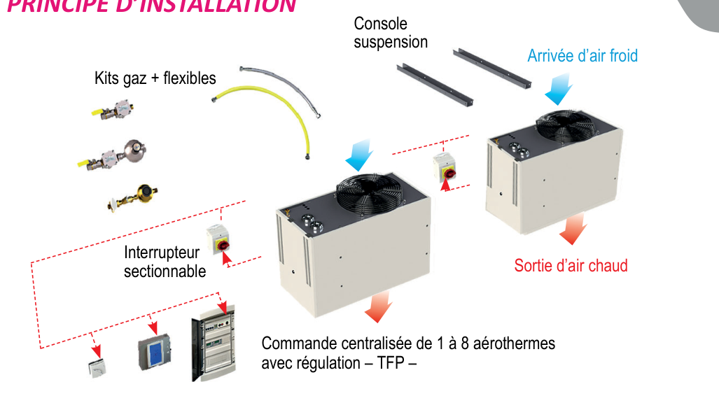 Principe d'installation d'un aérotherme gaz vertical SEET AV