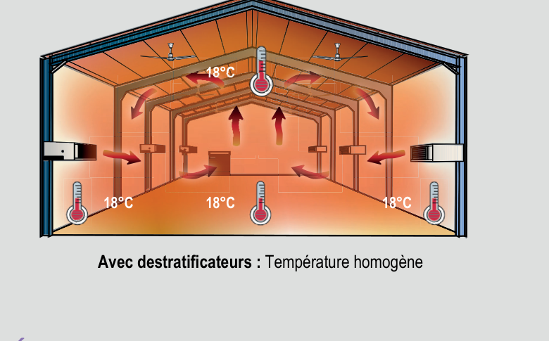 Bâtiment équipé de destratificateurs : température homogène à 18 °C du sol au faîtage