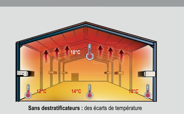 Bâtiment de grande hauteur sans destratificateur : 12 °C au sol pour 18 °C sous toiture