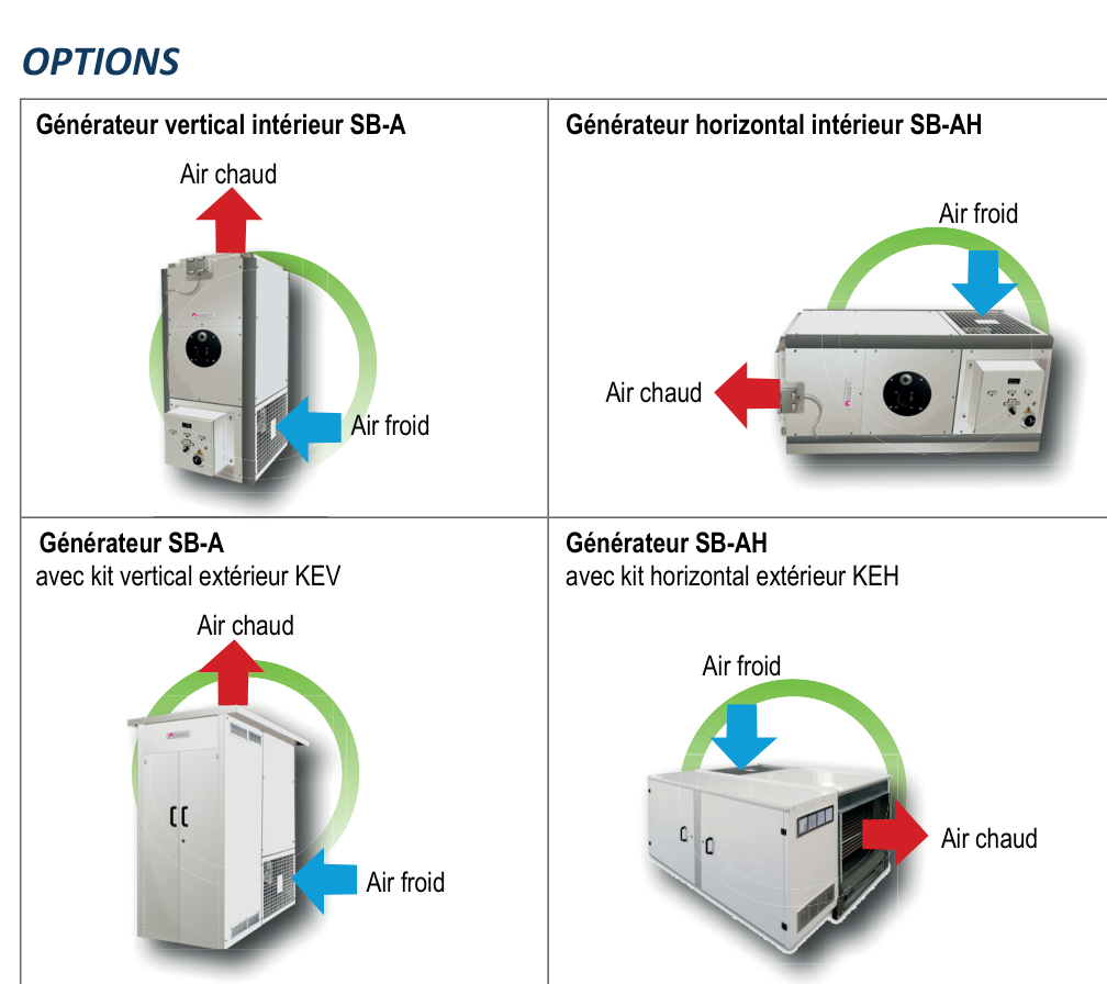 Les quatre configurations du générateur d'air chaud SEET SB-A : vertical, horizontal, intérieur, extérieur