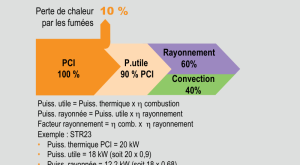 Répartition de la puissance d'un tube radiant STR-N : 60 % rayonnement, 40 % convection